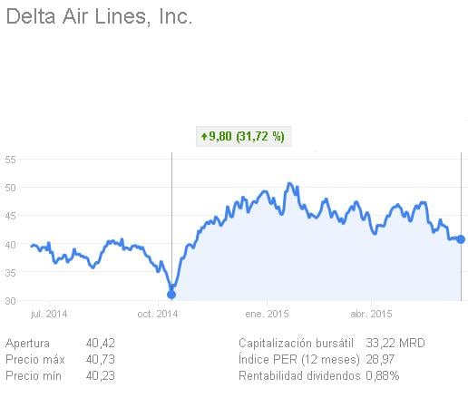Delta Arilines, cotización anual